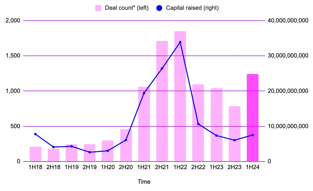 2024 上半年 Web3 融资情况报告：融资超过 75 亿美元，交易数量增加58%